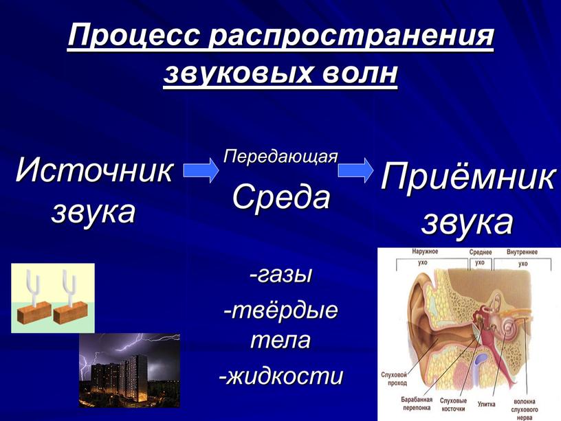 Процесс распространения звуковых волн