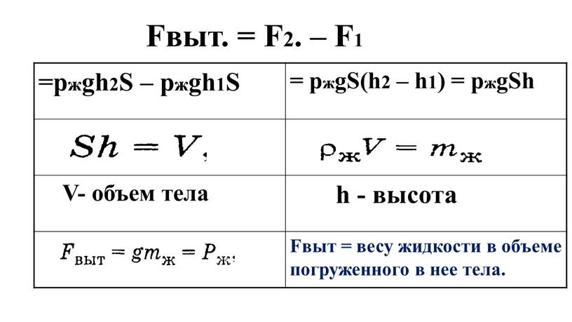 Fвыт. = F2. – F1 =pжgh2S – pжgh1S = pжgS(h2 – h1) = pжgSh