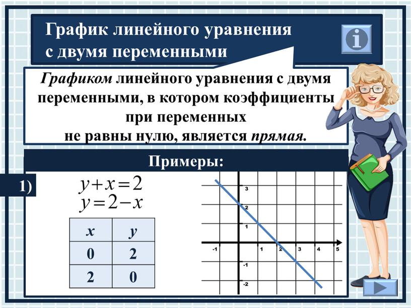 Графиком линейного уравнения с двумя переменными, в котором коэффициенты при переменных не равны нулю, является прямая