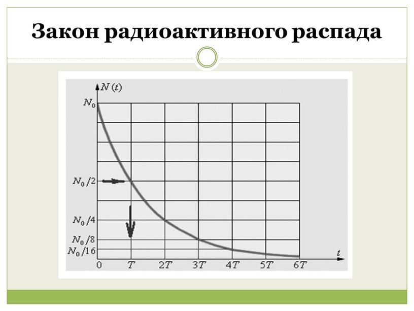 Закон радиоактивного распада