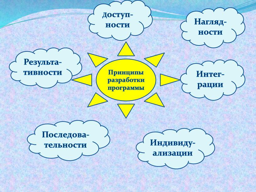 Принципы разработки программы Доступ-ности