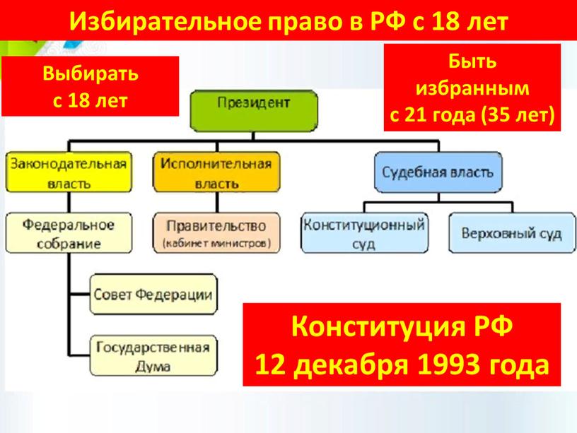 Избирательное право в РФ с 18 лет