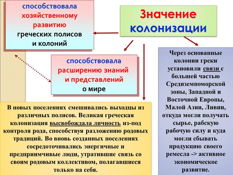 Значение колонизации способствовала хозяйственному развитию греческих полисов и колоний способствовала расширению знаний и представлений о мире