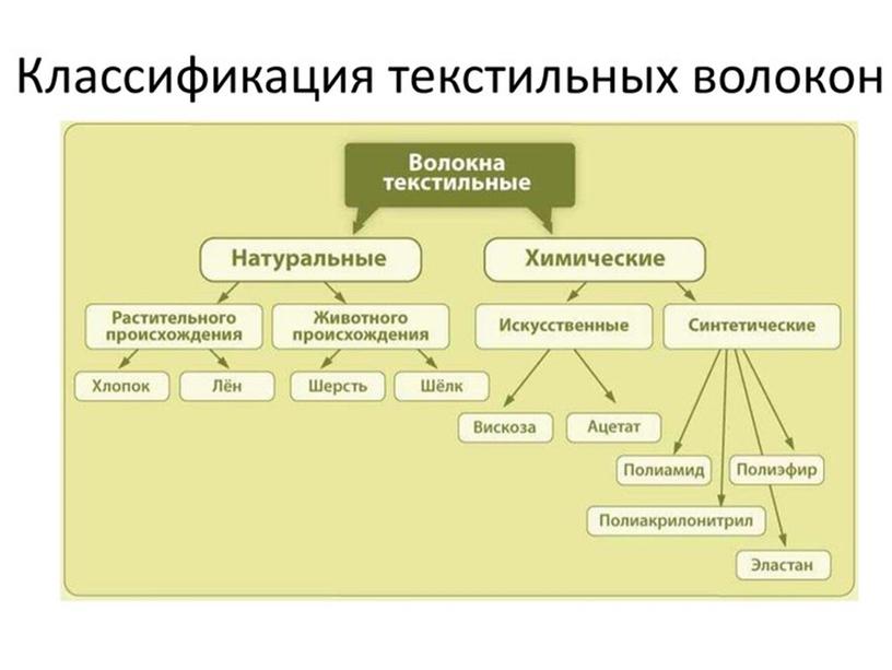 Технологии производства текстильных материалов