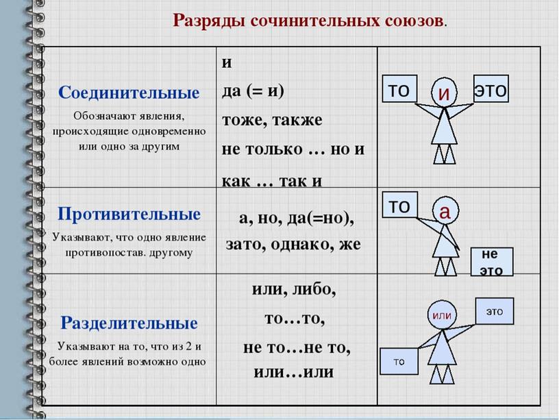 Презентация для урока в 7 классе по теме "Союз"