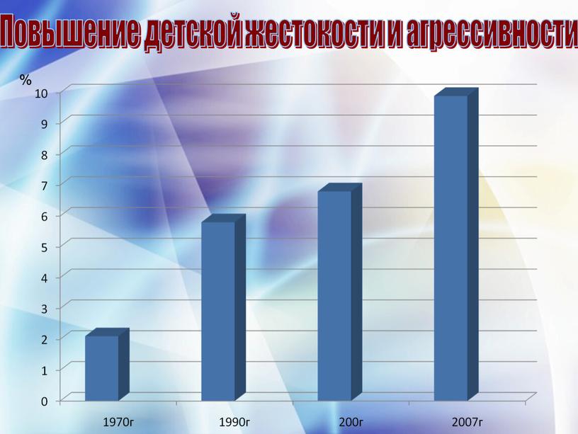 Повышение детской жестокости и агрессивности %