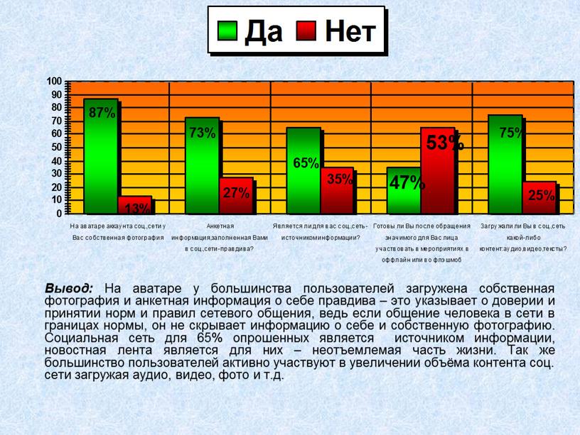 Вывод: На аватаре у большинства пользователей загружена собственная фотография и анкетная информация о себе правдива – это указывает о доверии и принятии норм и правил…