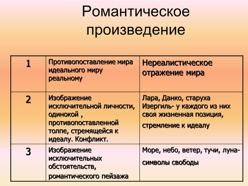 Романтическое произведение 1 Противопоставление мира идеального миру реальному