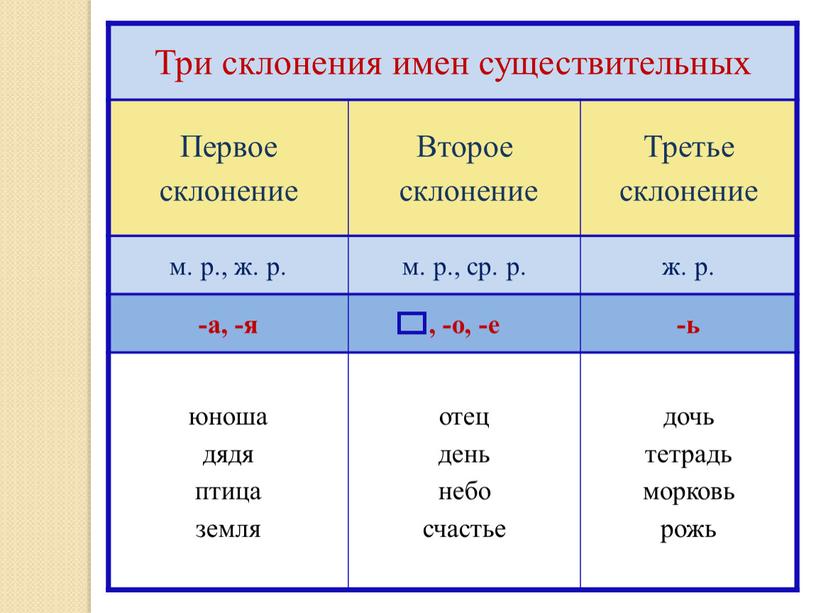 Три склонения имен существительных