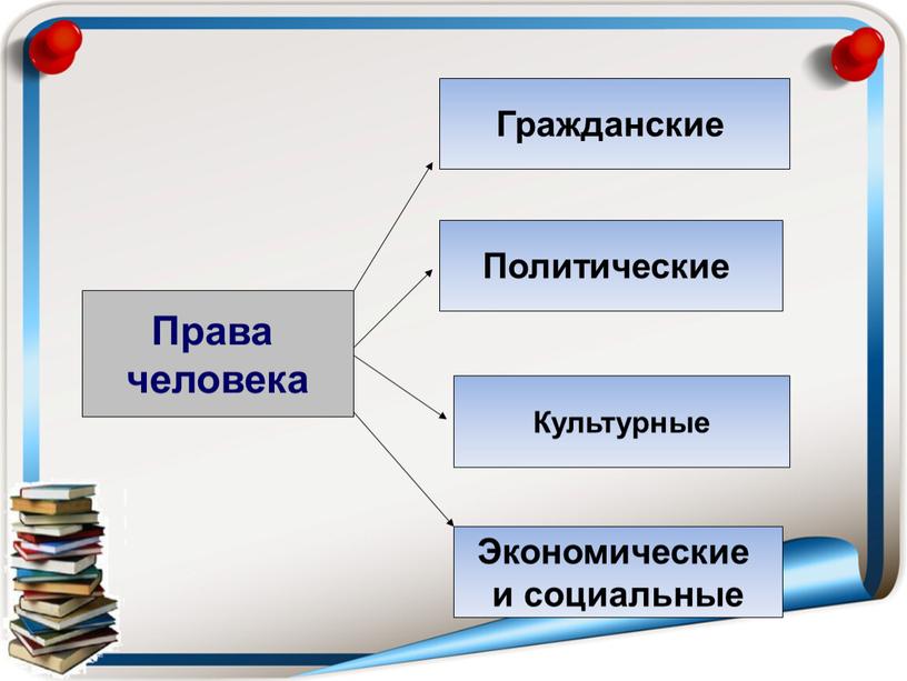 Права человека Гражданские Экономические и социальные