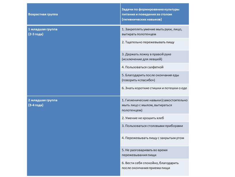 Возрастная группа Задачи по формированию культуры питания и поведения за столом (гигиенических навыков) 1 младшая группа (2-3 года) 1