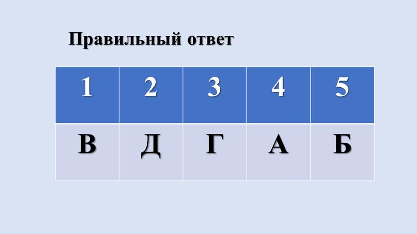 1 2 3 4 5 В Д Г А Б Правильный ответ