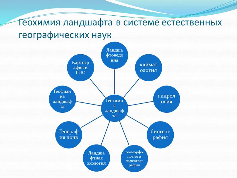 Геохимия ландшафта в системе естественных географических наук