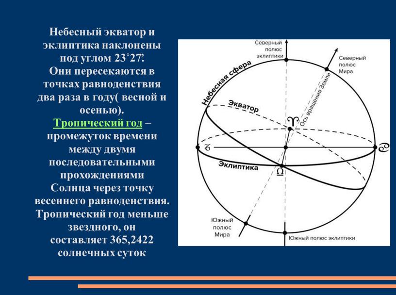 Небесный экватор и эклиптика наклонены под углом 23˚27̕