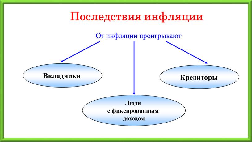 Последствия инфляции От инфляции проигрывают