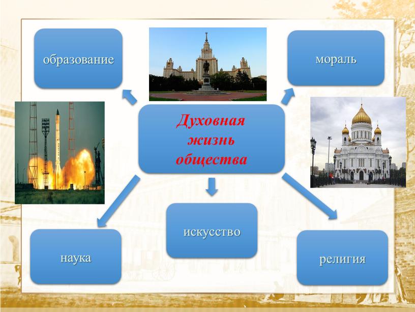 Текст Духовная жизнь общества образование мораль наука искусство религия