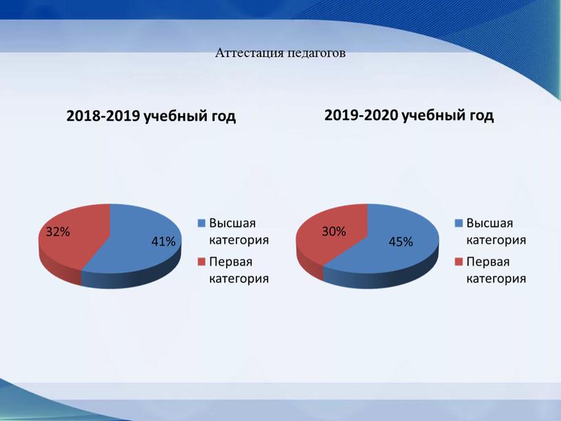 Аттестация педагогов