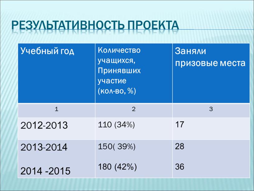 Результативность проекта Учебный год