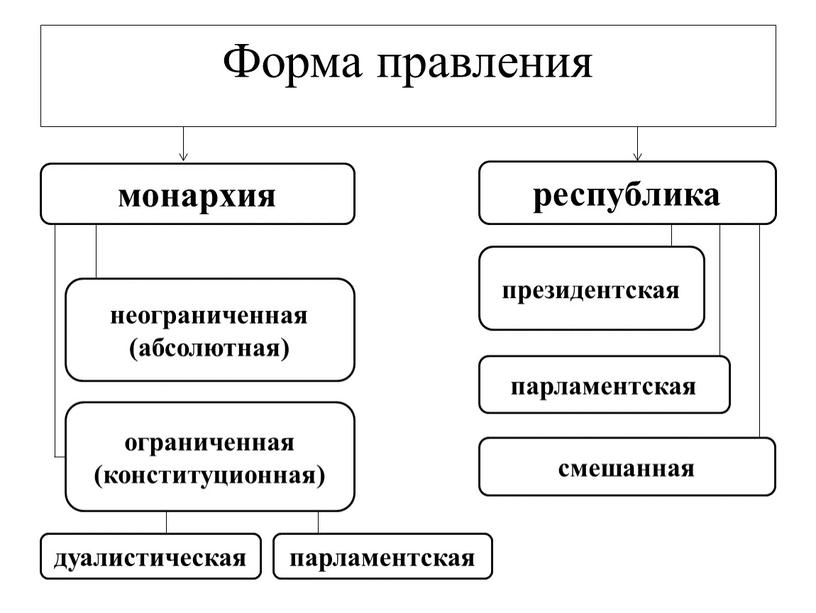 монархия республика неограниченная (абсолютная) ограниченная (конституционная) дуалистическая парламентская президентская парламентская смешанная Форма правления