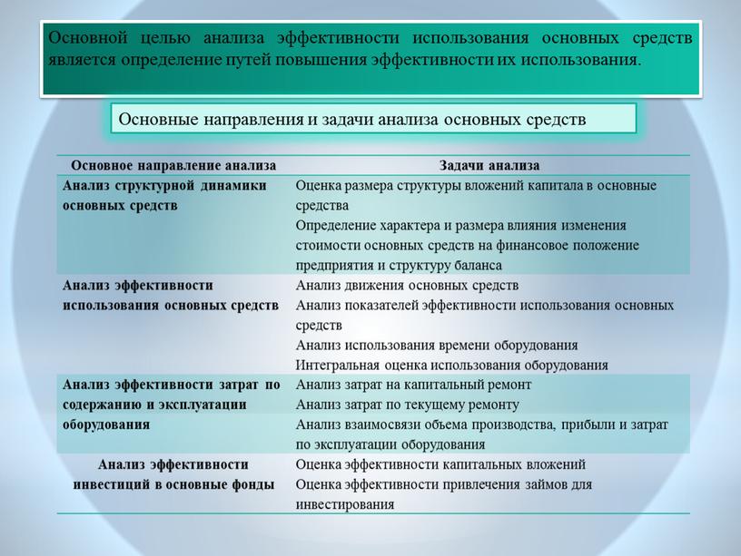 Основной целью анализа эффективности использования основных средств является определение путей повышения эффективности их использования