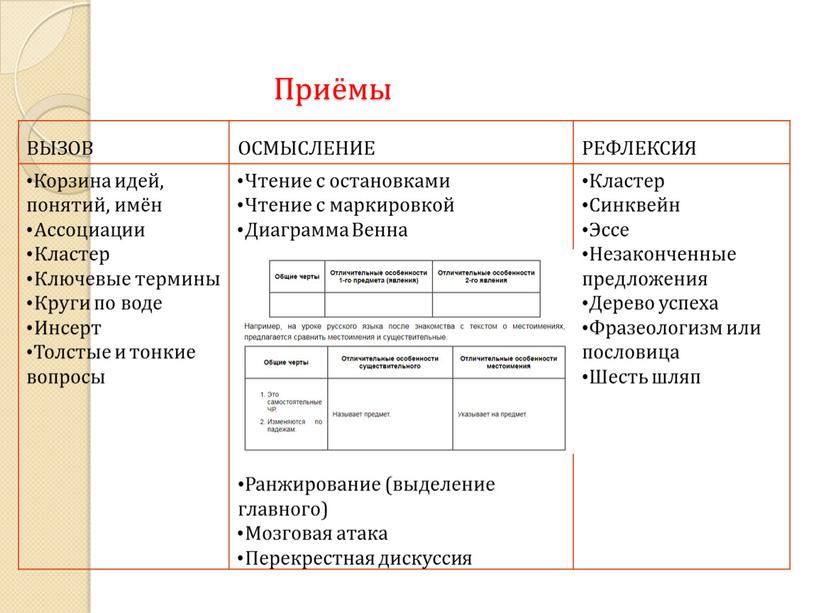 Приёмы ВЫЗОВ ОСМЫСЛЕНИЕ РЕФЛЕКСИЯ