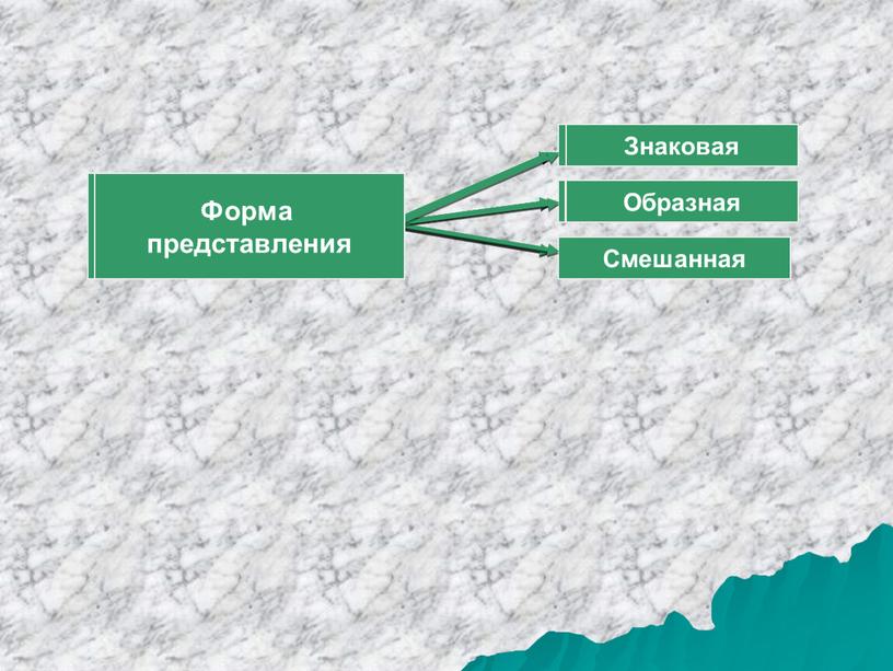 Образная Знаковая Смешанная Форма представления