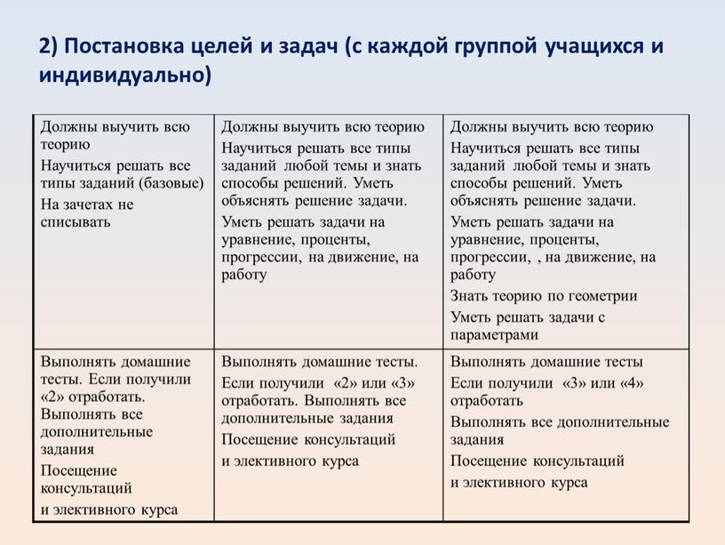 Постановка целей и задач (с каждой группой учащихся и индивидуально)