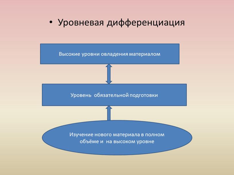 Уровневая дифференциация Уровень обязательной подготовки