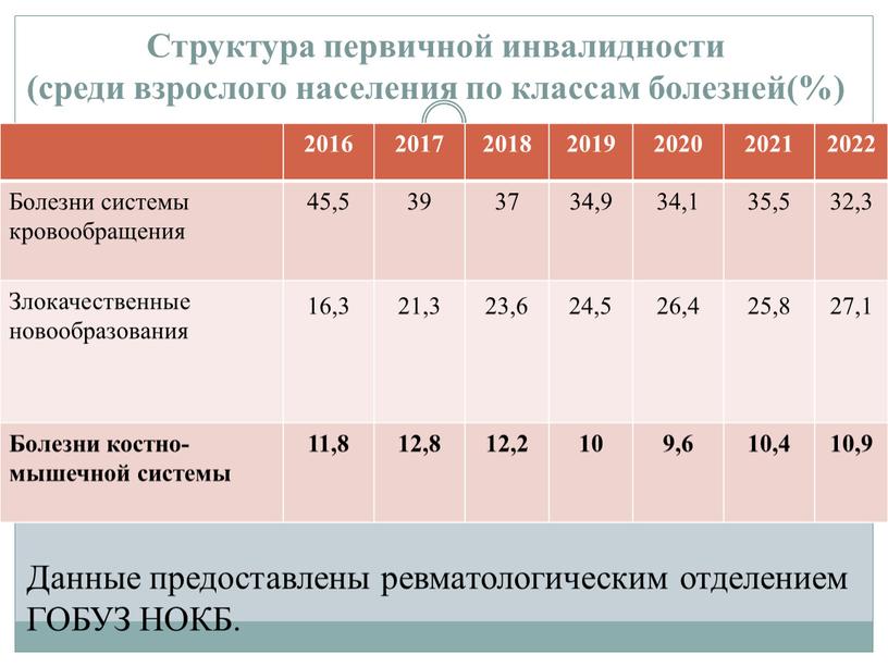 Структура первичной инвалидности (среди взрослого населения по классам болезней(%) 2016 2017 2018 2019 2020 2021 2022