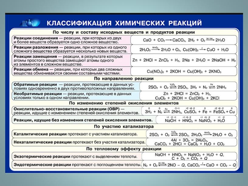 Контрольная 11 класс химия химические реакции