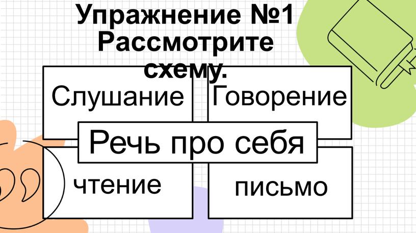 Слушание Говорение Речь про себя чтение письмо