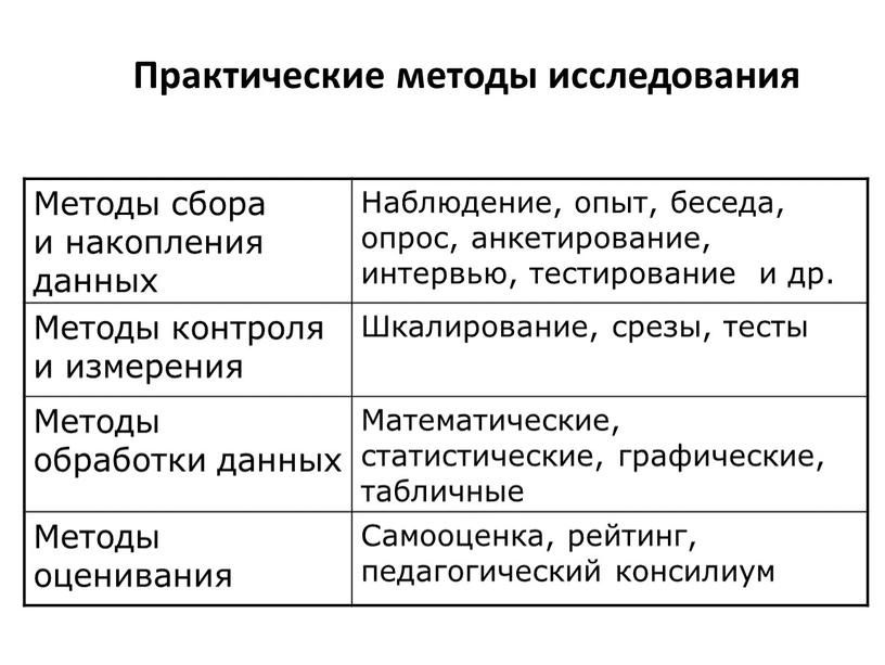 Практические методы исследования