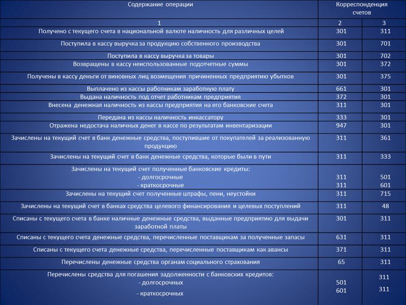 Содержание операции Корреспонденция счетов 1 2 3