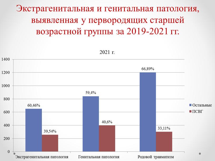 Экстрагенитальная и генитальная патология, выявленная у первородящих старшей возрастной группы за 2019-2021 гг