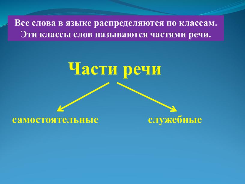 Части речи Все слова в языке распределяются по классам