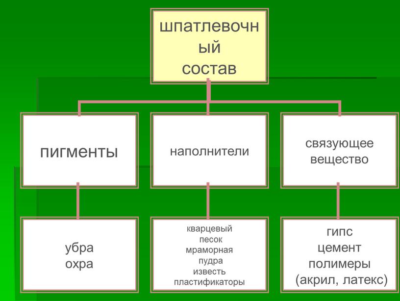 54.01.01 Исполнитель художественно-оформительских работ. презентация к уроку по теме Классификация шпатлевочных составов