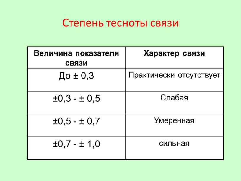 Степень тесноты связи Величина показателя связи