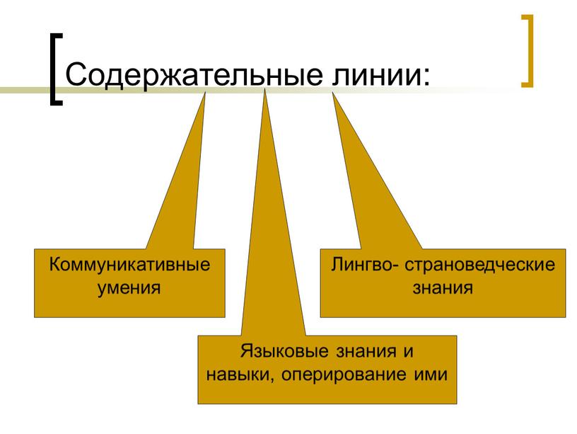 Содержательные линии: Коммуникативные умения