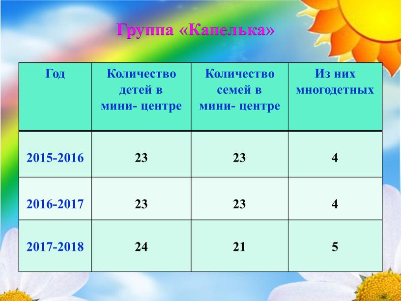 Группа «Капелька» Год Количество детей в мини- центре