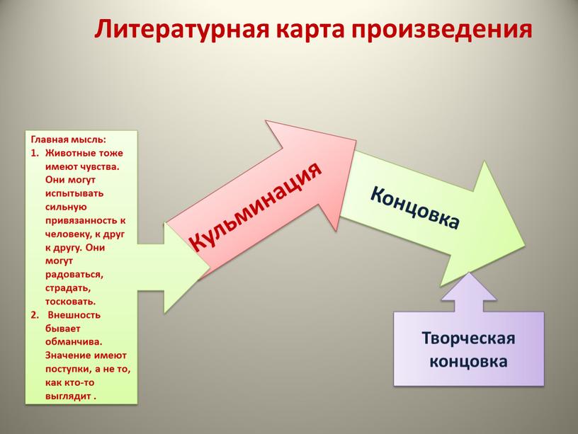 Концовка Кульминация Литературная карта произведения