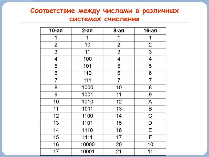 Соответствие между числами в различных системах счисления 10-ая 2-ая 8-ая 16-ая 1 2 10 2 3 11 3 4 100 4 5 101 5 6…