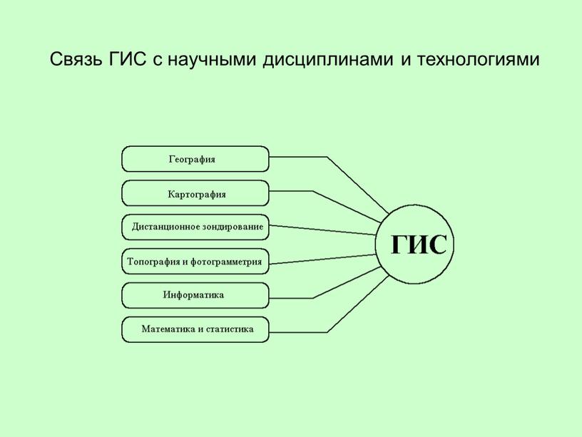 Связь ГИС с научными дисциплинами и технологиями