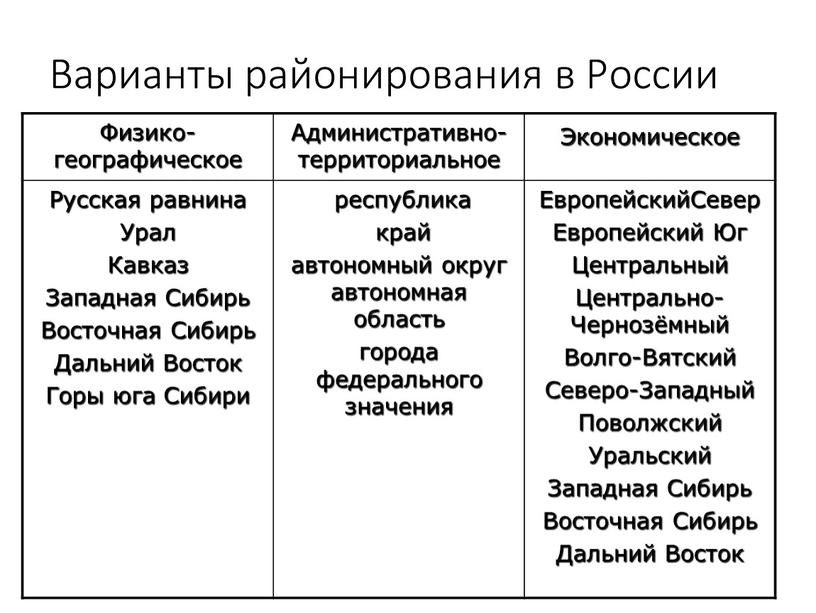 Составьте схему основные функции районирования