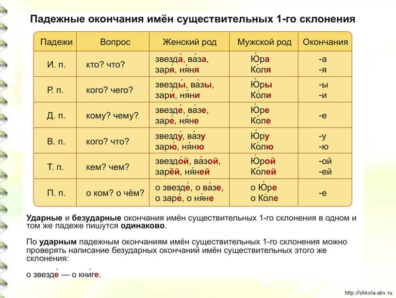 1 склонение имен существительных