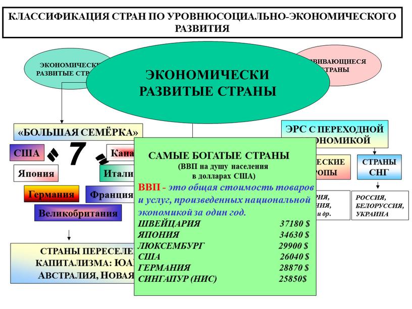 КЛАССИФИКАЦИЯ СТРАН ПО УРОВНЮСОЦИАЛЬНО-ЭКОНОМИЧЕСКОГО