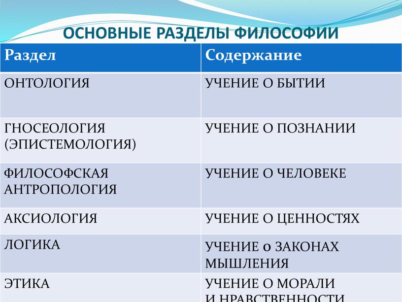 ОСНОВНЫЕ РАЗДЕЛЫ ФИЛОСОФИИ Раздел