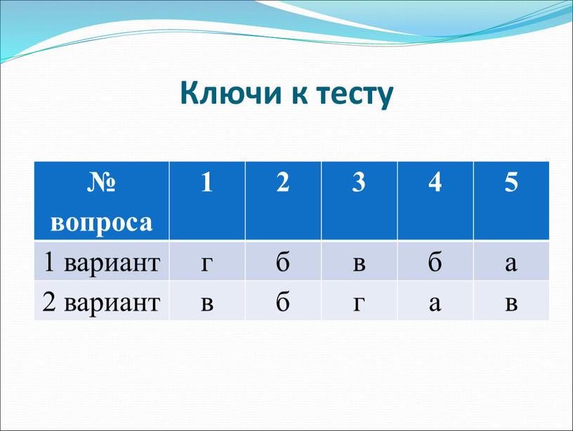 Ключи к тесту № вопроса 1 2 3 4 5 1 вариант г б в б а 2 вариант в г а в