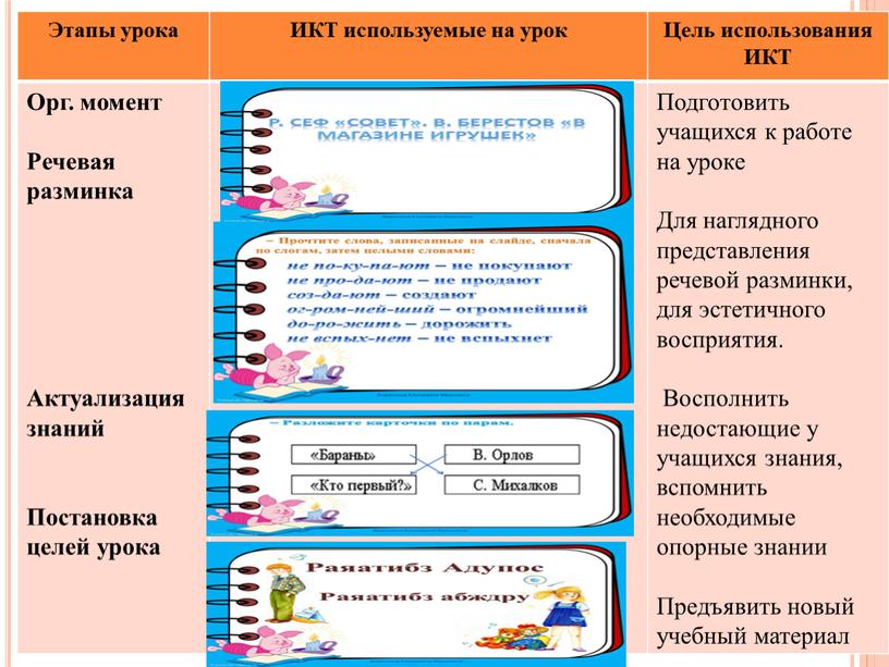 Этапы урока ИКТ используемые на урок