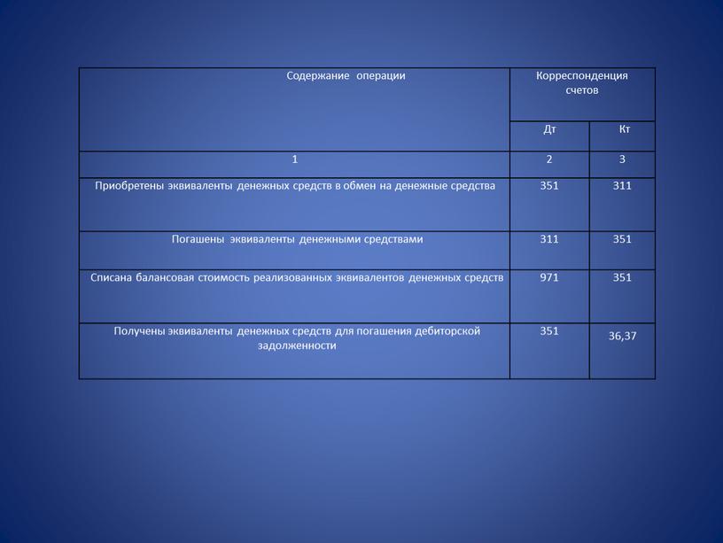 Содержание операции Корреспонденция счетов