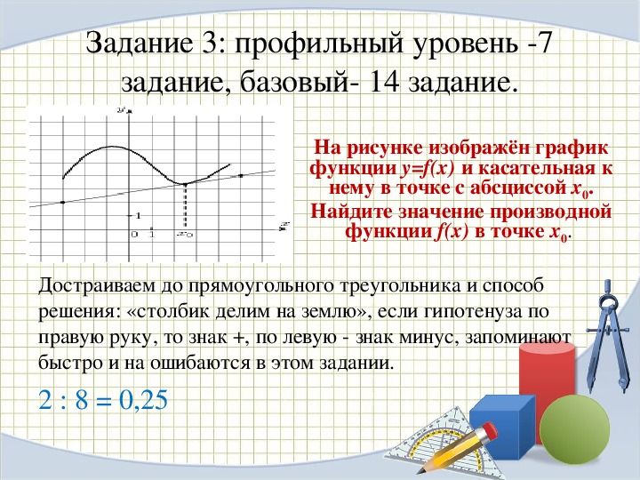 Наименьшее значение производной на графике